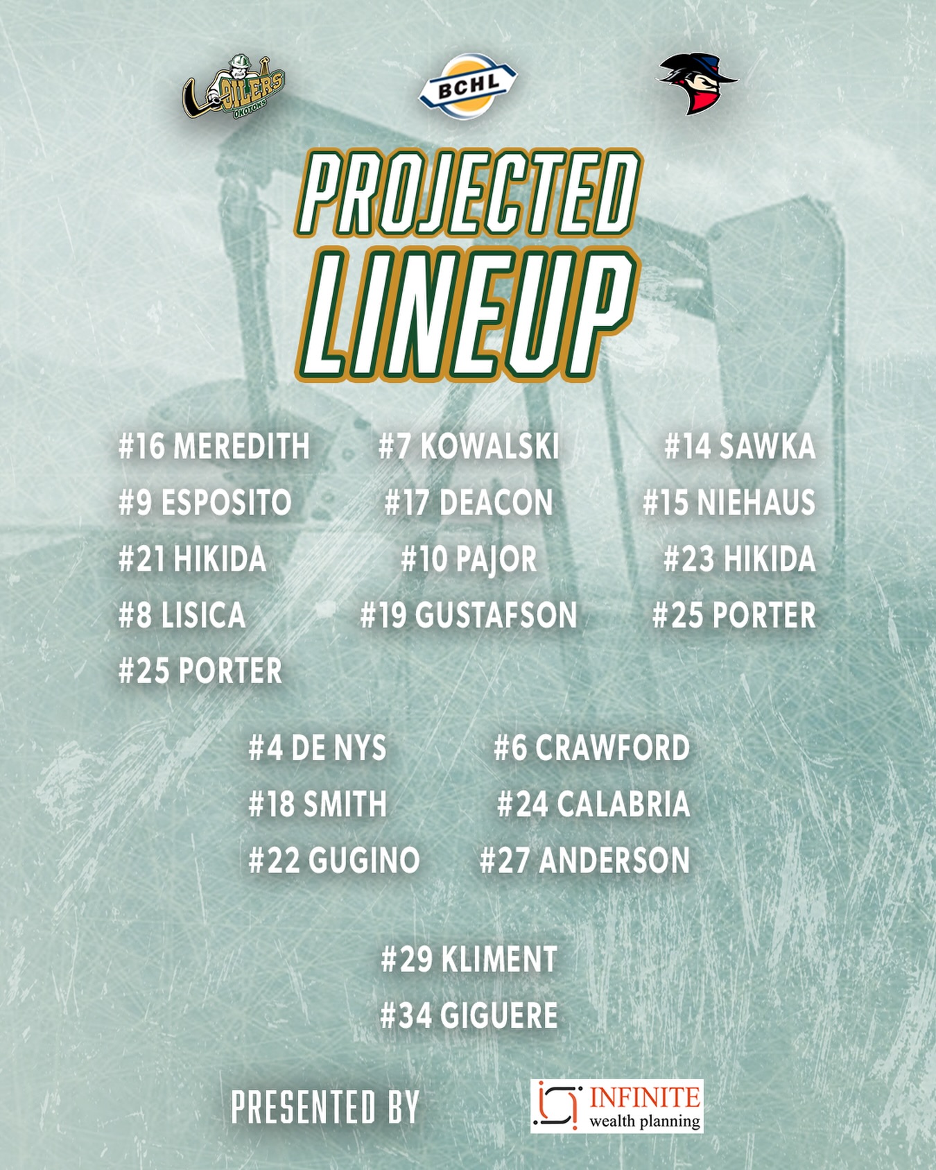 Today’s projected lineup against the Brooks Bandits 😎🏒

#BuiltAlbertaStrong | #BCHL