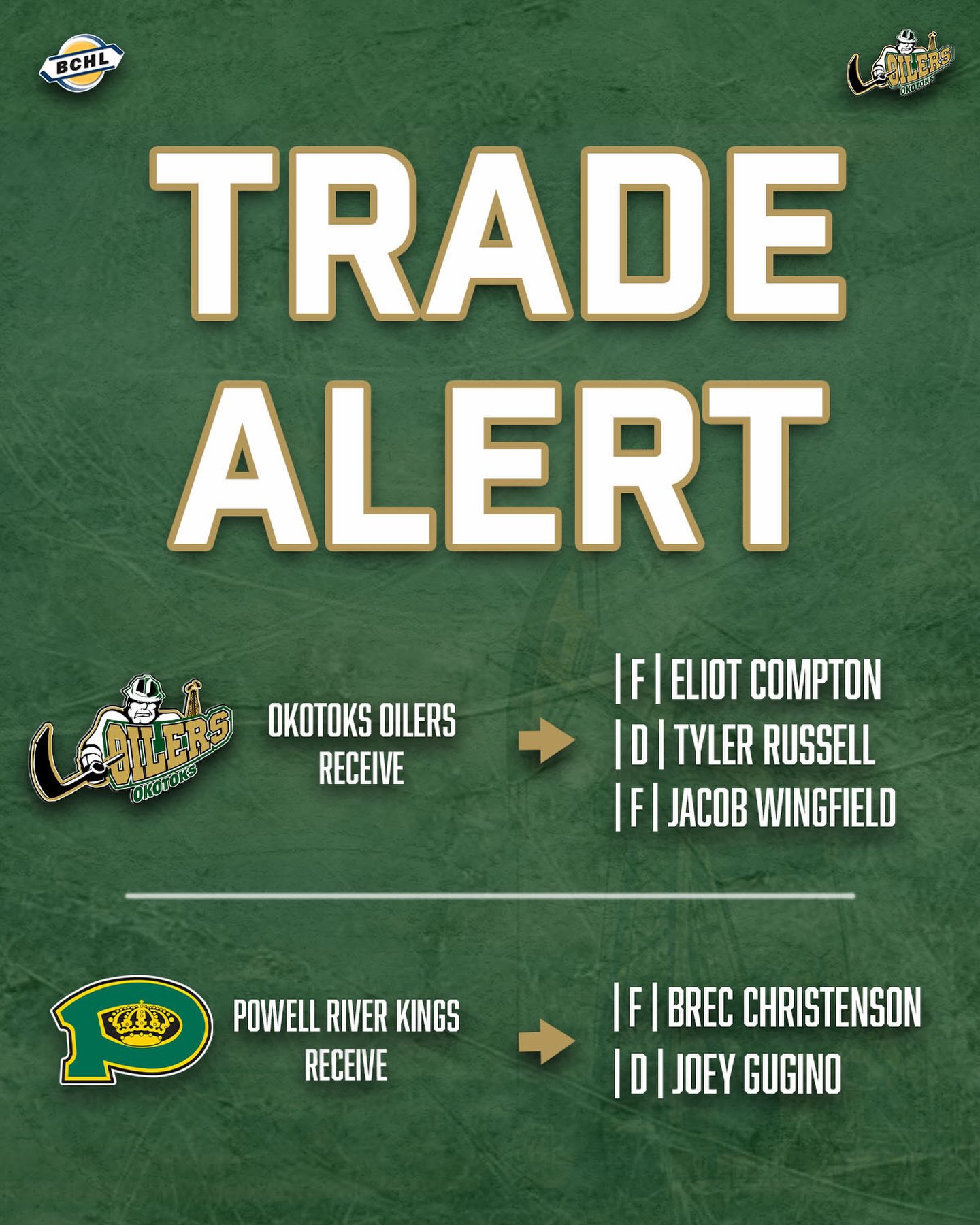 🚨Trade Alert🚨 

The Okotoks Oilers have acquired 2007-born forward Eliot Compton, 2007-born defenceman Tyler Russell, and 2006-born forward Jacob Wingfield from the Powell River Kings in exchange for recently acquired Brec Christenson, and Joey Gugino.

The Okotoks Oilers thank Gugino for his hard work and dedication last season.

To read more visit OkotoksOilers.com

#BCHL #OkotoksOilers